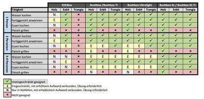 Mikrocher - High Level EDC Box Bushcraft
